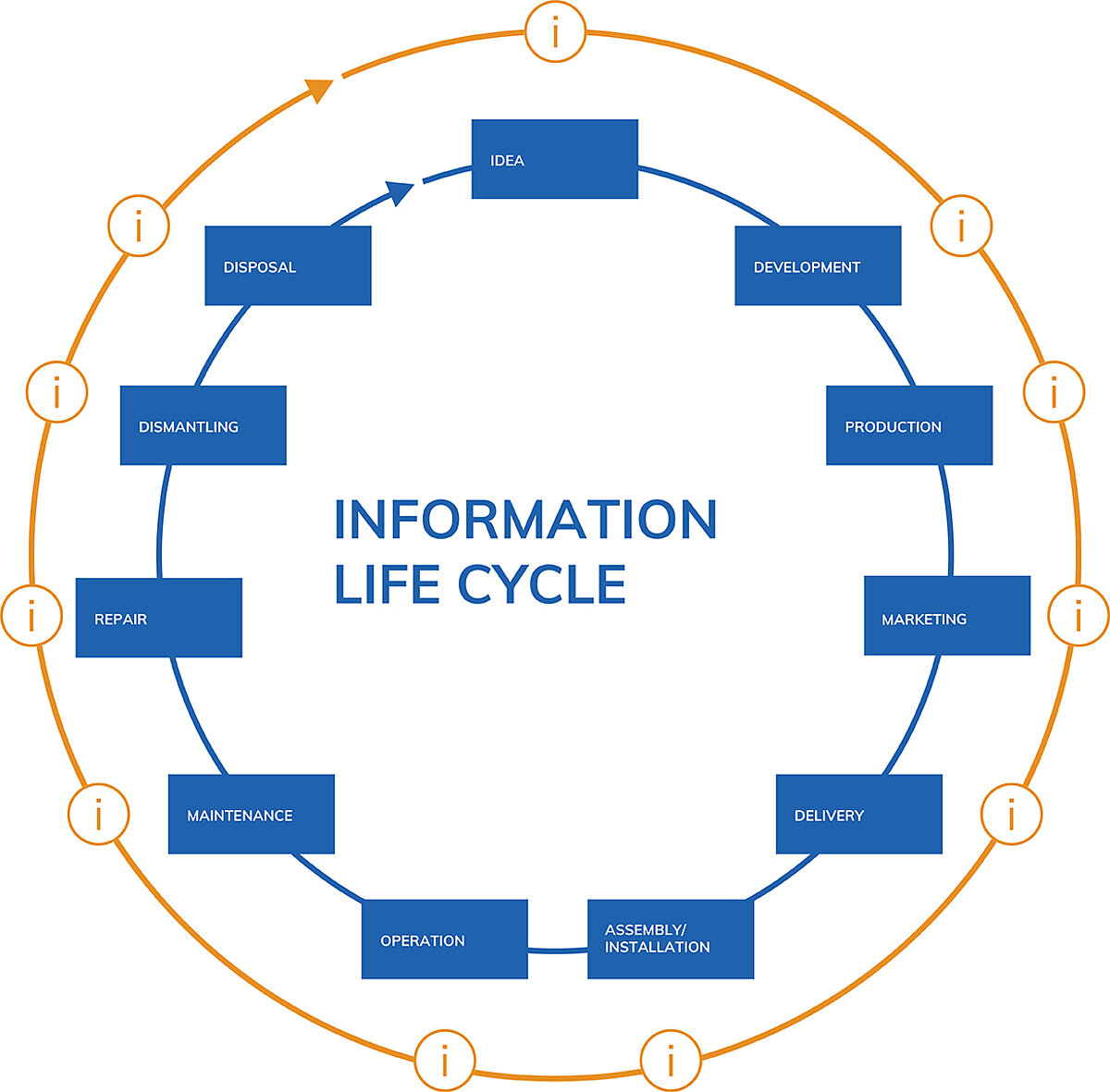 Information life cycle Information life cycle